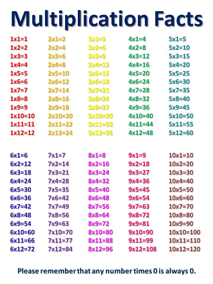 Multiplication Facts